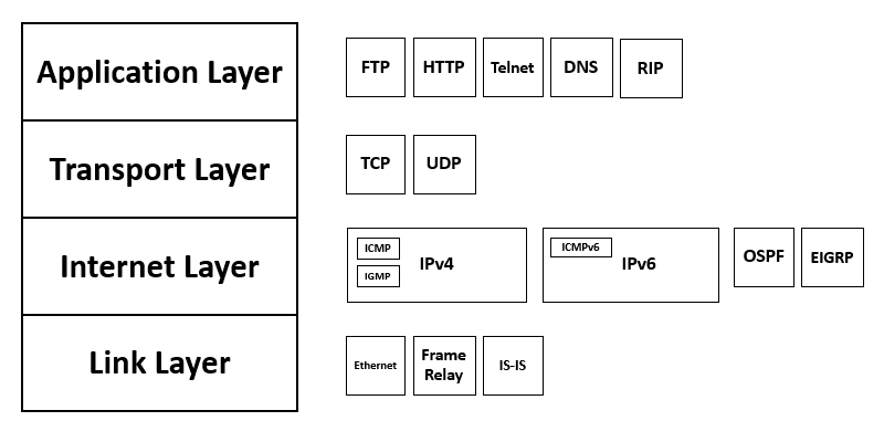 Tcp/Ip คืออะไร? – Computer And Languages